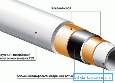 Структура на металопластична тръба. Структура на металопластична тръба.
