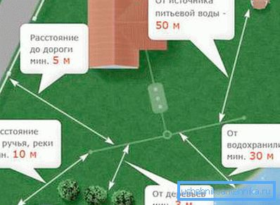 Има много изисквания за разстоянието от канализацията и септичните ями до други съоръжения Има много изисквания за разстоянието от канализацията и септичните ями до други съоръжения