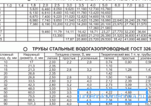 Таблицата съответства на GOST за електрозаварени продукти 10704-91