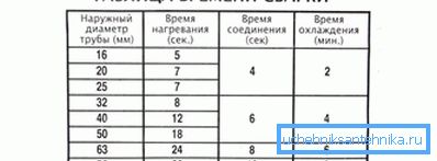 График за точно заваряване