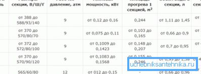 Таблица на мощността на чугунени радиатори, в зависимост от модела Таблица на мощността на чугунени радиатори, в зависимост от модела