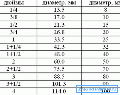 Таблица с диаметрите на тръбите от инчове до милиметри Таблица с диаметрите на тръбите от инчове до милиметри