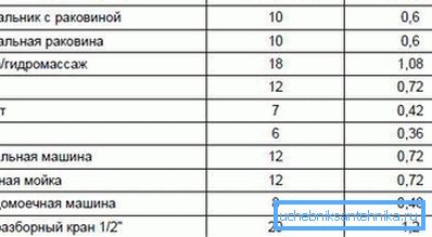 Таблицата ще ви помогне да изчислите размера на потреблението още по-внимателно, просто изберете от списъка наличното оборудване в системата Таблицата ще ви помогне да изчислите размера на потреблението още по-внимателно, просто изберете от списъка наличното оборудване в системата