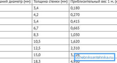 Таблица с размерите и теглото на PP тръбите. Таблица с размерите и теглото на PP тръбите.