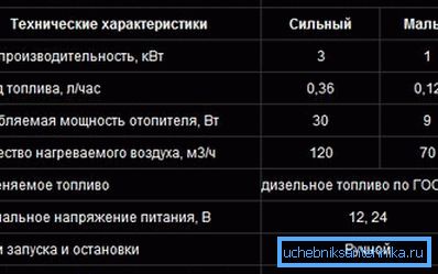Таблица с параметри.