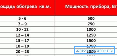 Таблица на съотношението на мощността на отоплителните уреди и площта на помещението Таблица на съотношението на мощността на отоплителните уреди и площта на помещението