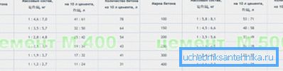Таблица на състава на бетона от цимент от различни степени Таблица на състава на бетона от цимент от различни степени