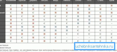 Таблица на съвместимостта на металите в отоплителните системи