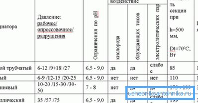 Таблица на техническите характеристики на нагревателите Таблица на техническите характеристики на нагревателите