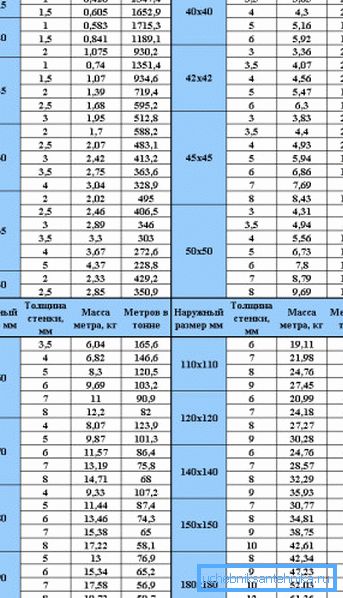 Таблица на теоретичното тегло на профилните материали с квадратно напречно сечение, показващи стойностите в зависимост от дебелината на стените на продукта Таблица на теоретичното тегло на профилните материали с квадратно напречно сечение, показващи стойностите в зависимост от дебелината на стените на продукта