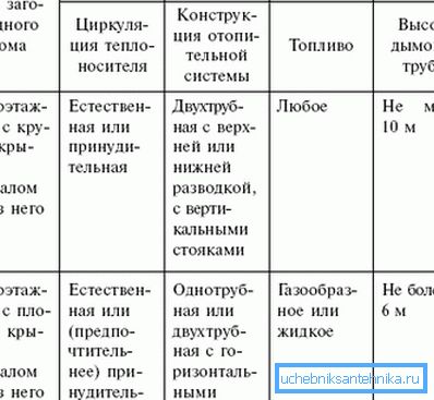 Таблица на изискванията за системи за отопление на вода в къщи с различни покривни конструкции Таблица на изискванията за системи за отопление на вода в къщи с различни покривни конструкции