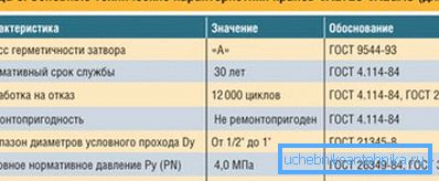 Технически характеристики на продуктите, използвани за газ. Технически характеристики на продуктите, използвани за газ.
