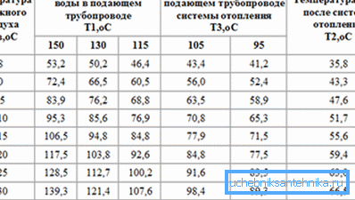 График за отопление. Както е лесно да се види, няма температура над 150 ° С. График за отопление. Както е лесно да се види, няма температура над 150 ° С.