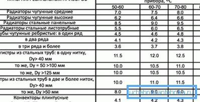 Разсейване на топлината на различните отоплителни уреди.