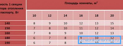 Топлопредаването на алуминиевия радиатор може да варира в зависимост от размера и конфигурацията, като тази таблица ще опрости изчислението Топлопредаването на алуминиевия радиатор може да варира в зависимост от размера и конфигурацията, като тази таблица ще опрости изчислението