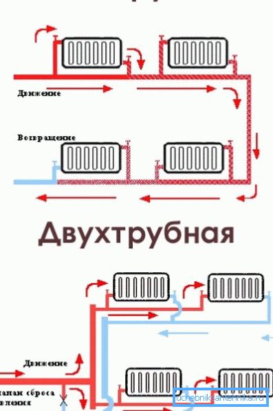 Видове окабеляване на радиатора.