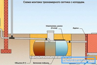 Трикамерна септична яма с кладенец без изпомпване