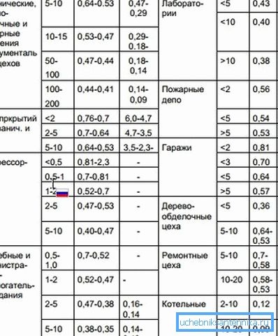 Специфична топлинна характеристика на отоплението Специфична топлинна характеристика на отоплението