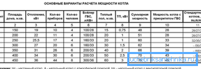 Средни данни за избор на капацитет на котела