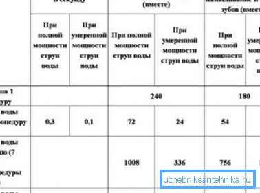 Средна консумация за определени хигиенни процедури