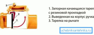 Принцип на действие на устройството