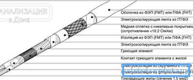 Устройство за кабел за отопление на зона