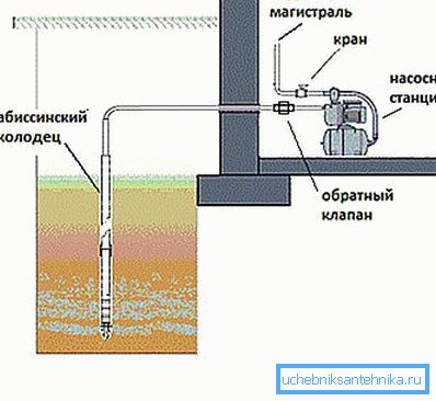 Устройството на кладенеца Абисин. Устройството на кладенеца Абисин.