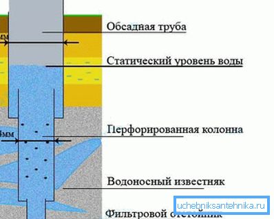 Подреждане на артезиански кладенец. Подреждане на артезиански кладенец.