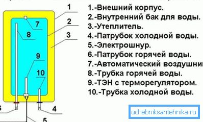 Устройство бойлера.