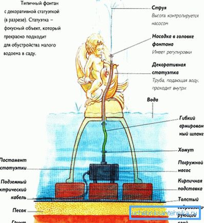 Подреждане на декоративен фонтан