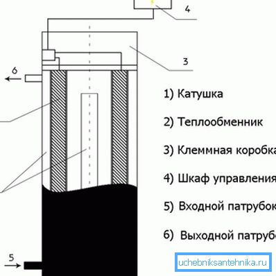 Устройството на индукционното устройство. Устройството на индукционното устройство.
