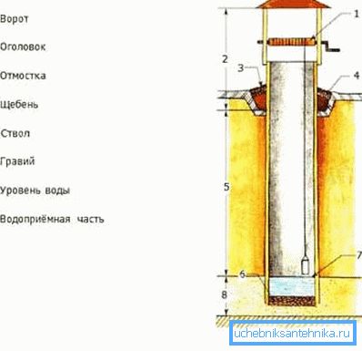 Устройство на кладенец от блокове Устройство на кладенец от блокове