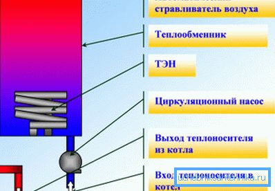 Устройството на котела.