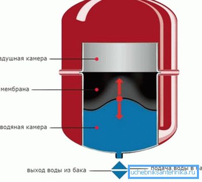 Устройството на мембранен разширителен резервоар.