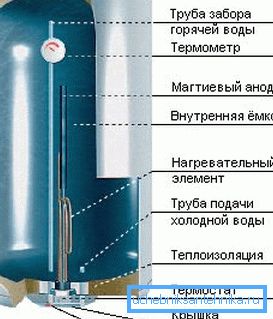 Устройството на електрическия нагревател за съхранение Устройството на електрическия нагревател за съхранение