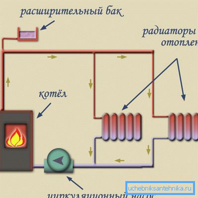 Отоплително устройство с принудителна циркулация Отоплително устройство с принудителна циркулация