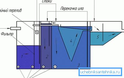 Септичен резервоар на устройството Биокси