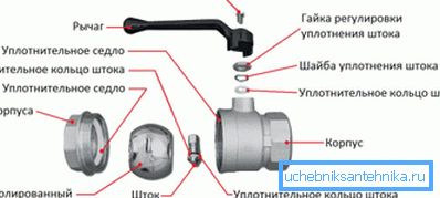 Устройството на сферичния вентил