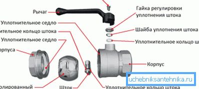 Устройството на сферичния вентил. Устройството на сферичния вентил.
