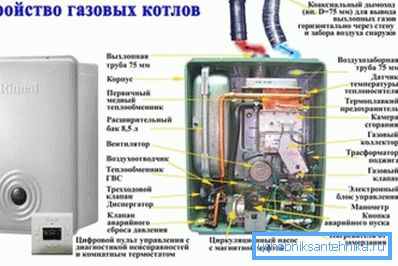 Устройството на модерен газов котел. Устройството на модерен газов котел.