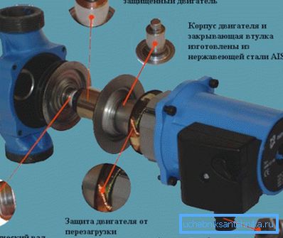 Циркулационна помпа Циркулационна помпа