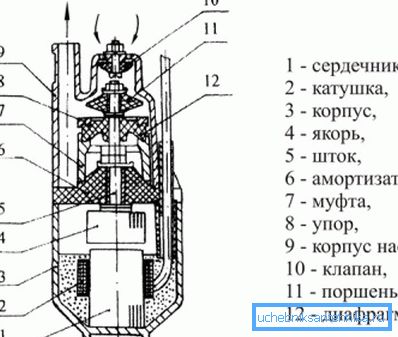 Устройството на вибриращата помпа. Устройството на вибриращата помпа.