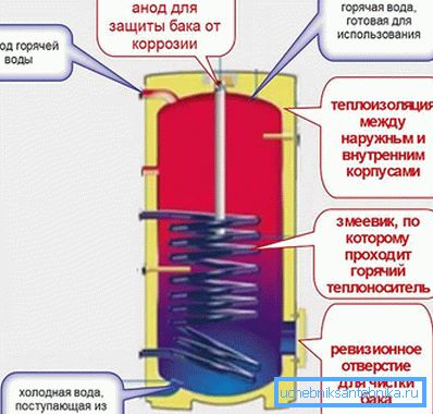 Как работи косвеният топъл бойлер