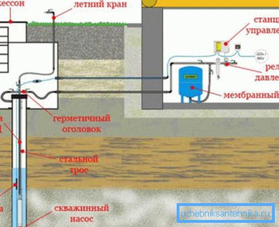 Устройството за водоснабдяване на къщата. Устройството за водоснабдяване на къщата.