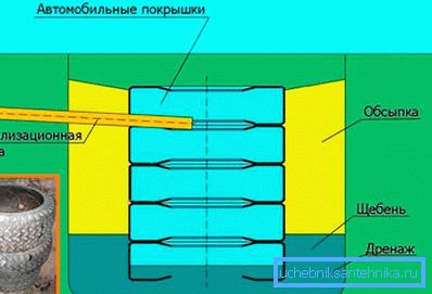 Устройството на септична яма от гуми