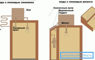 Устройството за приемане на вода по два основни начина.