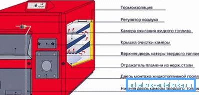 Устройството за течно и твърдо гориво