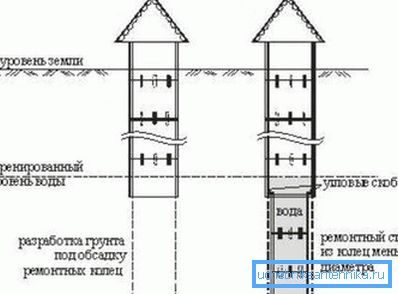 Увеличаване на дълбочината на бетонните пръстени