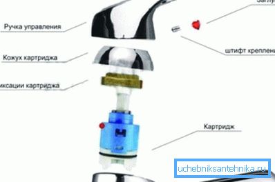 Възли на крана. Възли на крана.