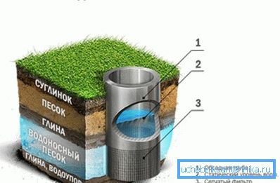 При проектирането на пясъчния кладенец е осигурен филтърен филтър.